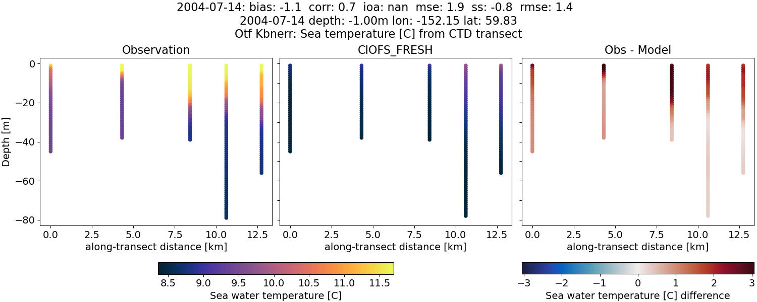 ../../../../_images/ctd_transects_otf_kbnerr_2004-07-14_temp1.png