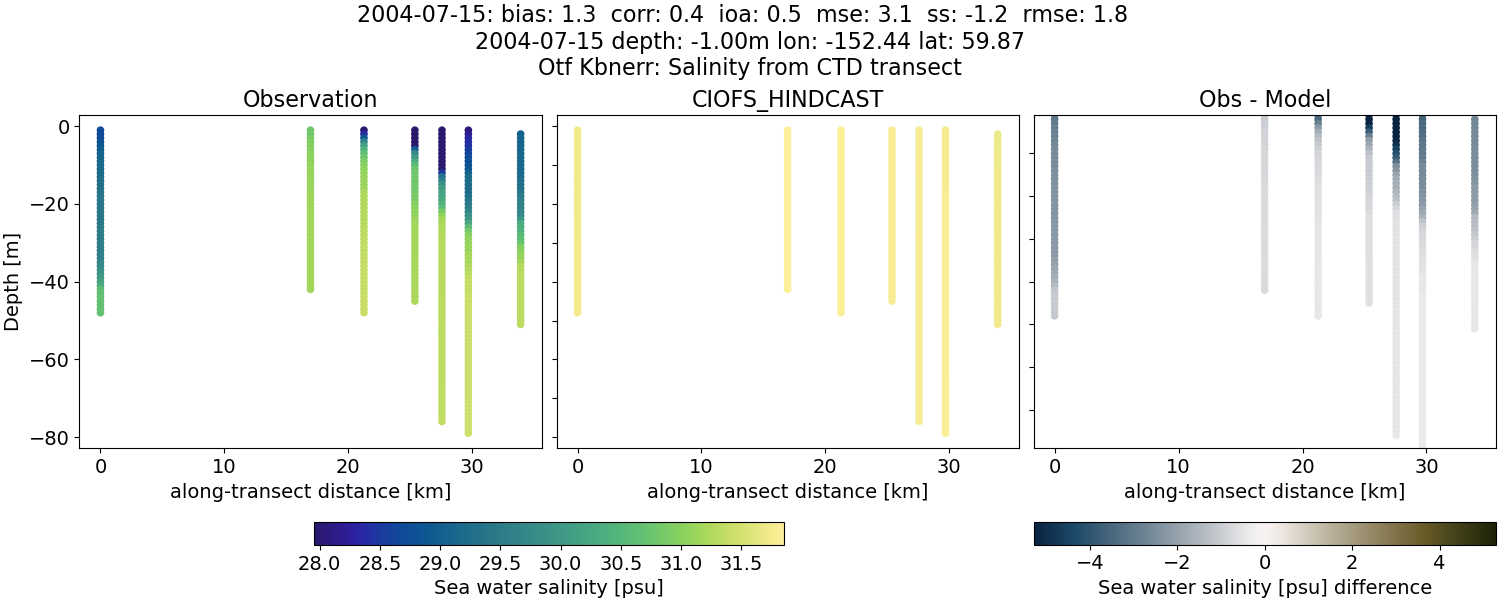 ../../../../_images/ctd_transects_otf_kbnerr_2004-07-15_salt.png