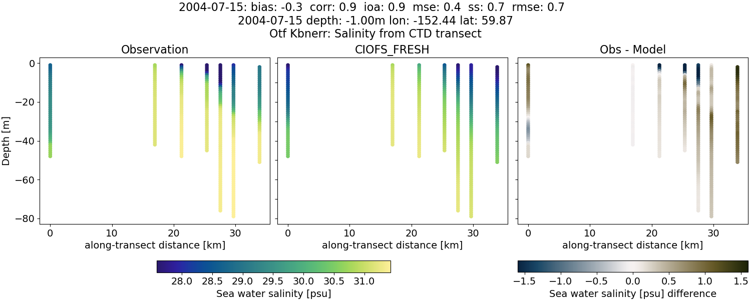 ../../../../_images/ctd_transects_otf_kbnerr_2004-07-15_salt1.png