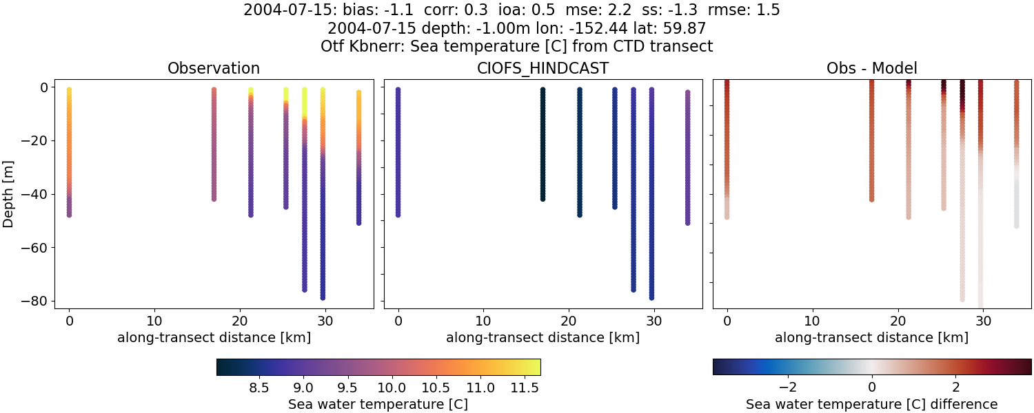 ../../../../_images/ctd_transects_otf_kbnerr_2004-07-15_temp.png