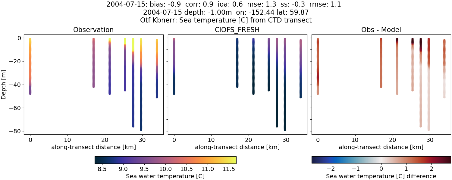 ../../../../_images/ctd_transects_otf_kbnerr_2004-07-15_temp1.png