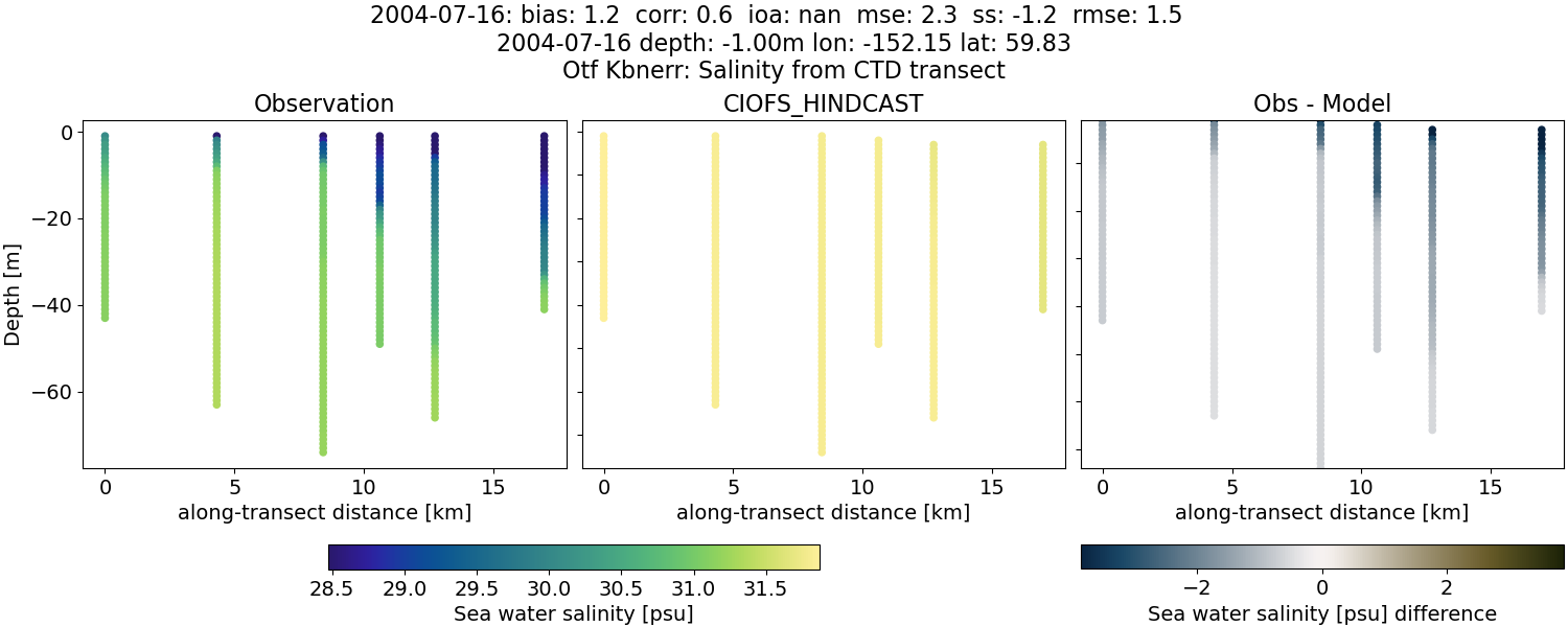 ../../../../_images/ctd_transects_otf_kbnerr_2004-07-16_salt.png