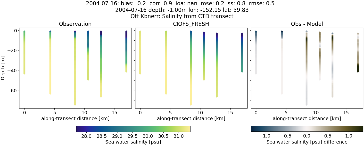 ../../../../_images/ctd_transects_otf_kbnerr_2004-07-16_salt1.png