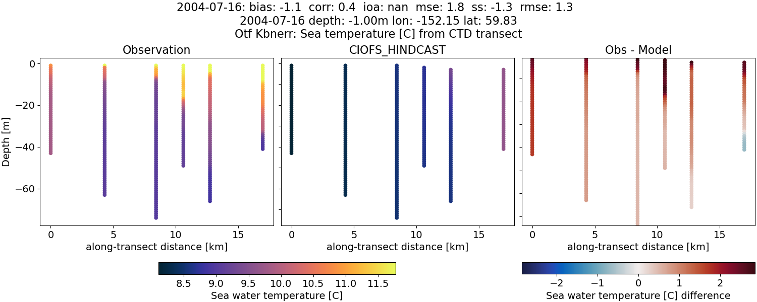../../../../_images/ctd_transects_otf_kbnerr_2004-07-16_temp.png