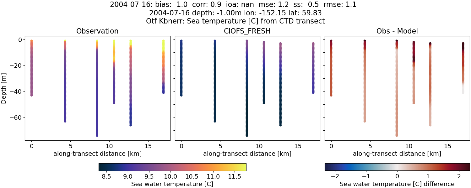 ../../../../_images/ctd_transects_otf_kbnerr_2004-07-16_temp1.png