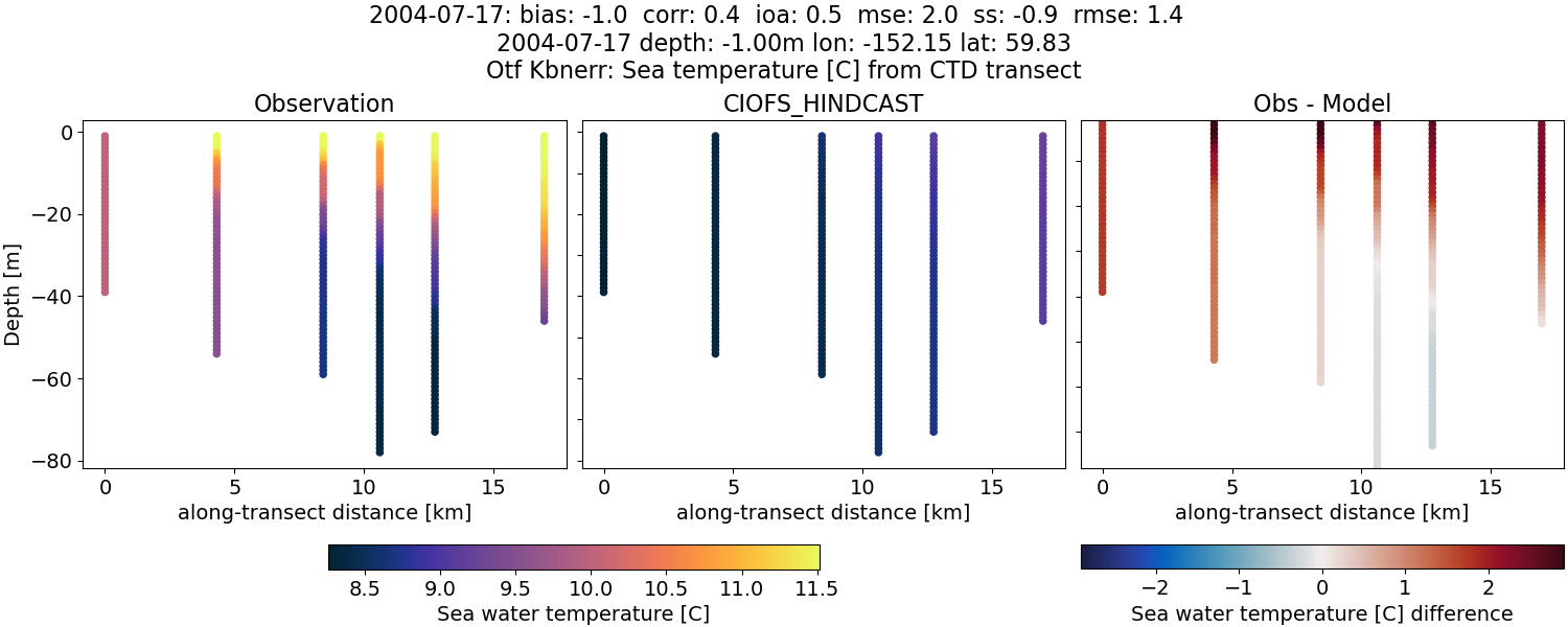../../../../_images/ctd_transects_otf_kbnerr_2004-07-17_temp.png