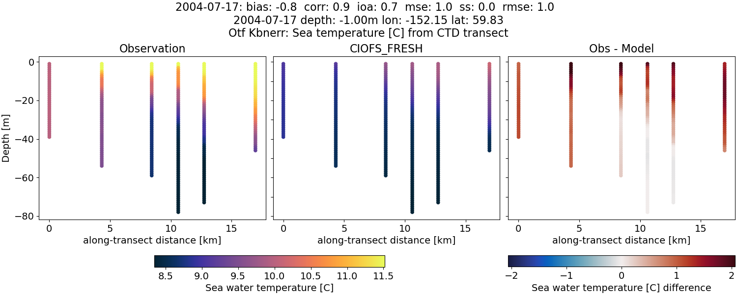 ../../../../_images/ctd_transects_otf_kbnerr_2004-07-17_temp1.png