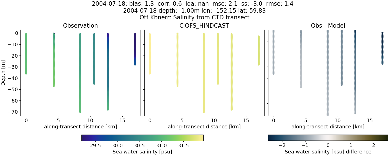 ../../../../_images/ctd_transects_otf_kbnerr_2004-07-18_salt.png