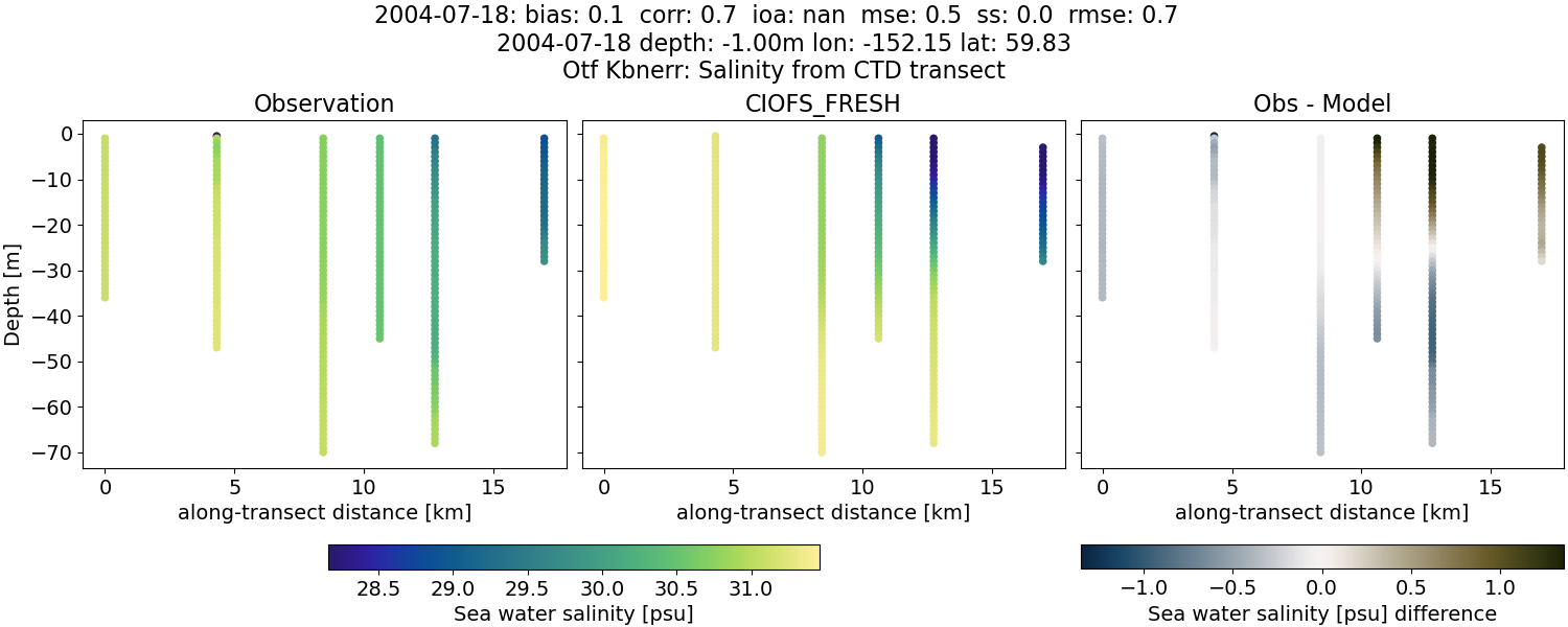 ../../../../_images/ctd_transects_otf_kbnerr_2004-07-18_salt1.png