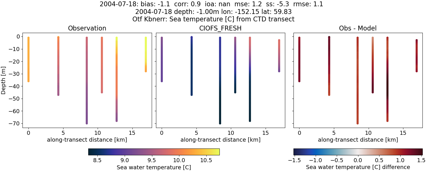 ../../../../_images/ctd_transects_otf_kbnerr_2004-07-18_temp1.png