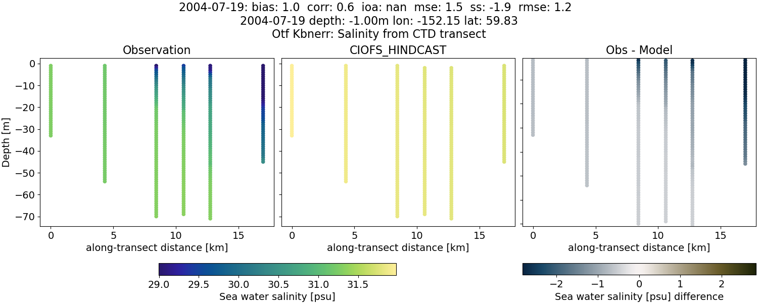 ../../../../_images/ctd_transects_otf_kbnerr_2004-07-19_salt.png