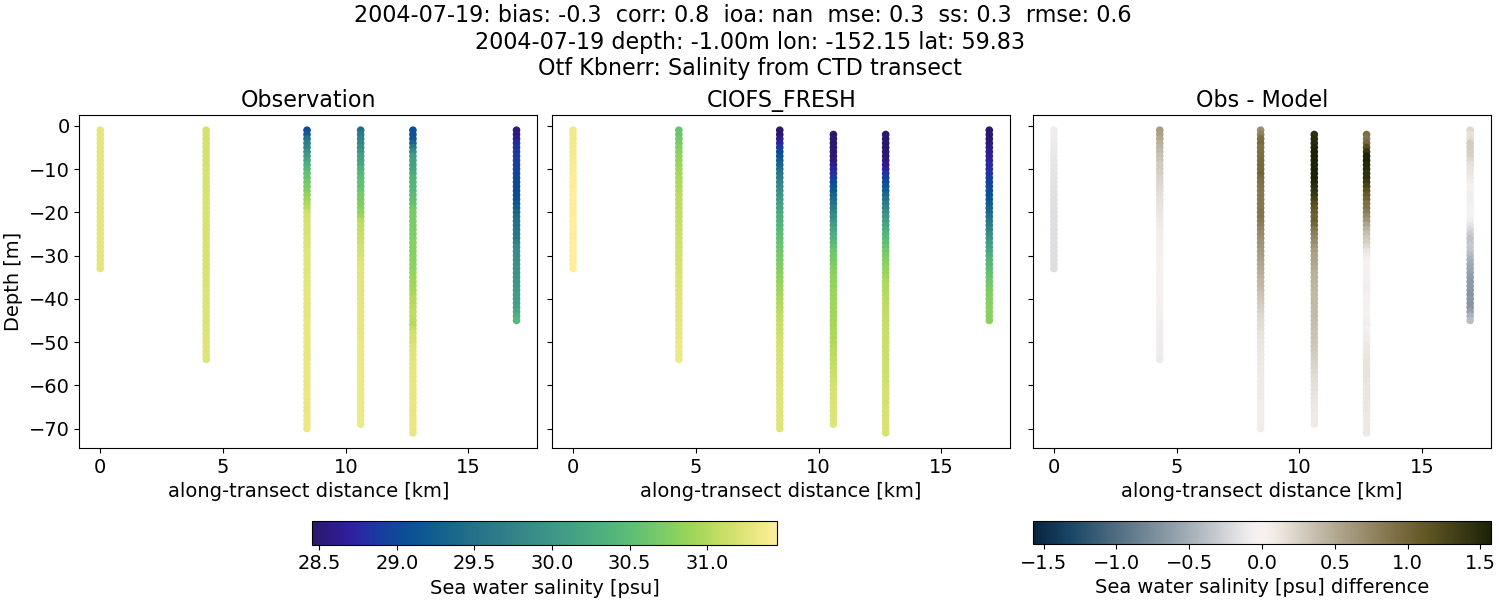 ../../../../_images/ctd_transects_otf_kbnerr_2004-07-19_salt1.png