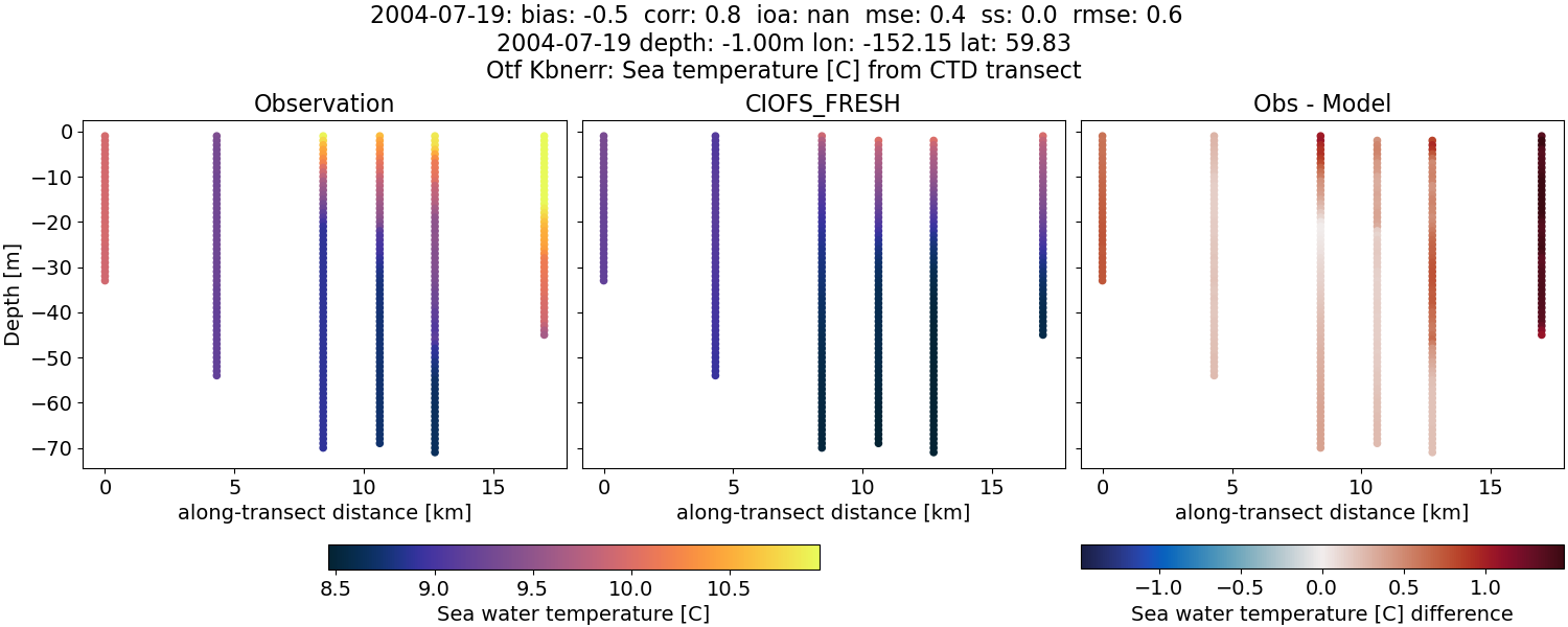 ../../../../_images/ctd_transects_otf_kbnerr_2004-07-19_temp1.png
