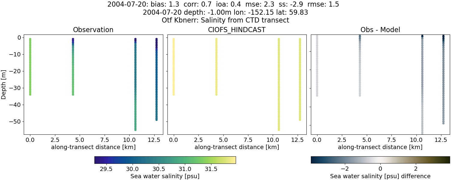 ../../../../_images/ctd_transects_otf_kbnerr_2004-07-20_salt.png