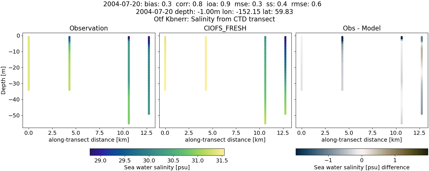 ../../../../_images/ctd_transects_otf_kbnerr_2004-07-20_salt1.png