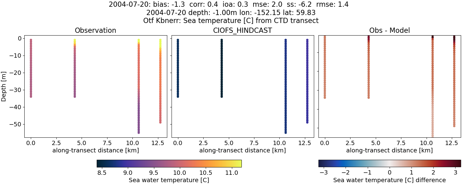 ../../../../_images/ctd_transects_otf_kbnerr_2004-07-20_temp.png