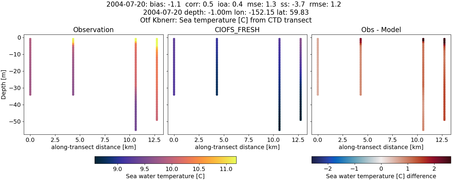 ../../../../_images/ctd_transects_otf_kbnerr_2004-07-20_temp1.png