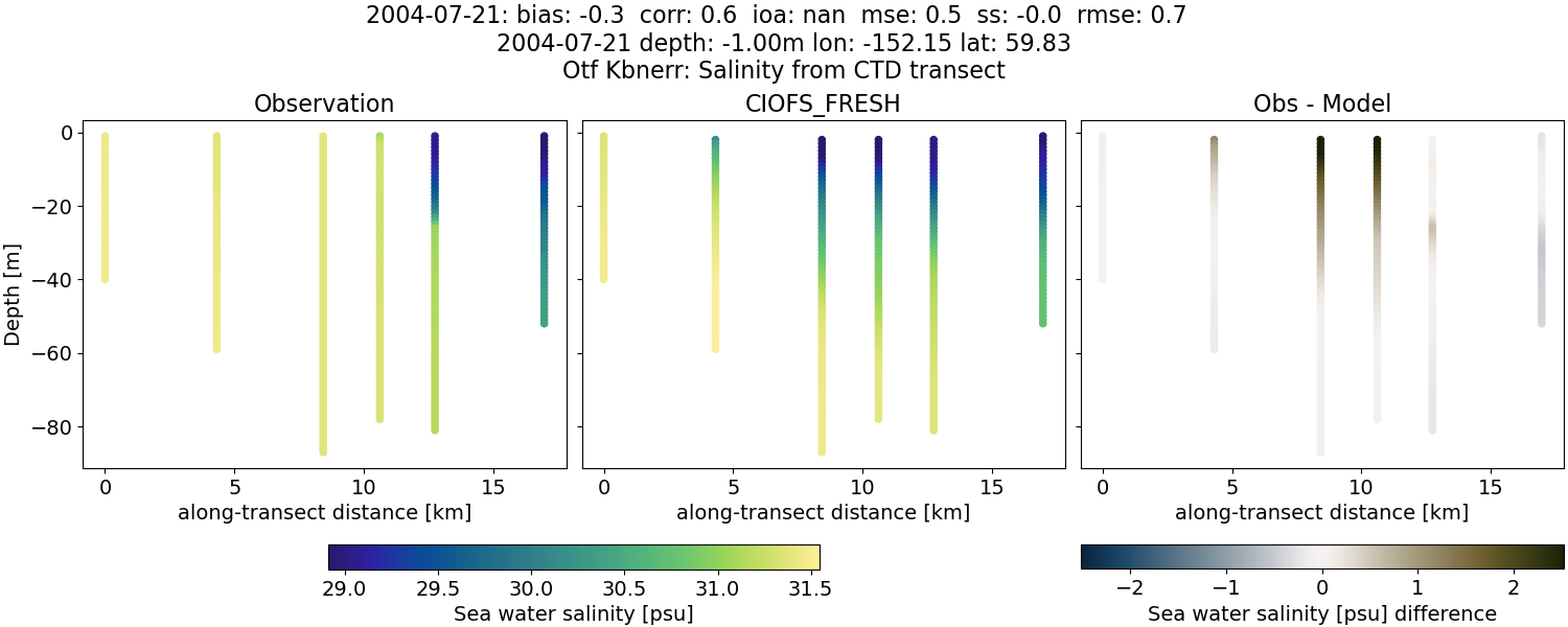 ../../../../_images/ctd_transects_otf_kbnerr_2004-07-21_salt1.png