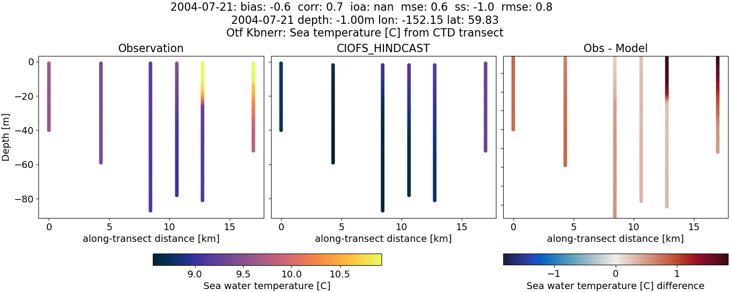 ../../../../_images/ctd_transects_otf_kbnerr_2004-07-21_temp.png