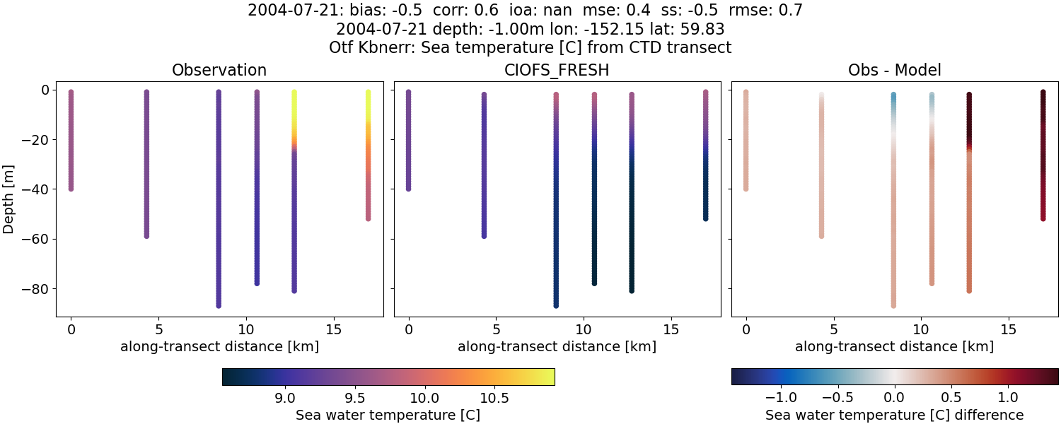 ../../../../_images/ctd_transects_otf_kbnerr_2004-07-21_temp1.png