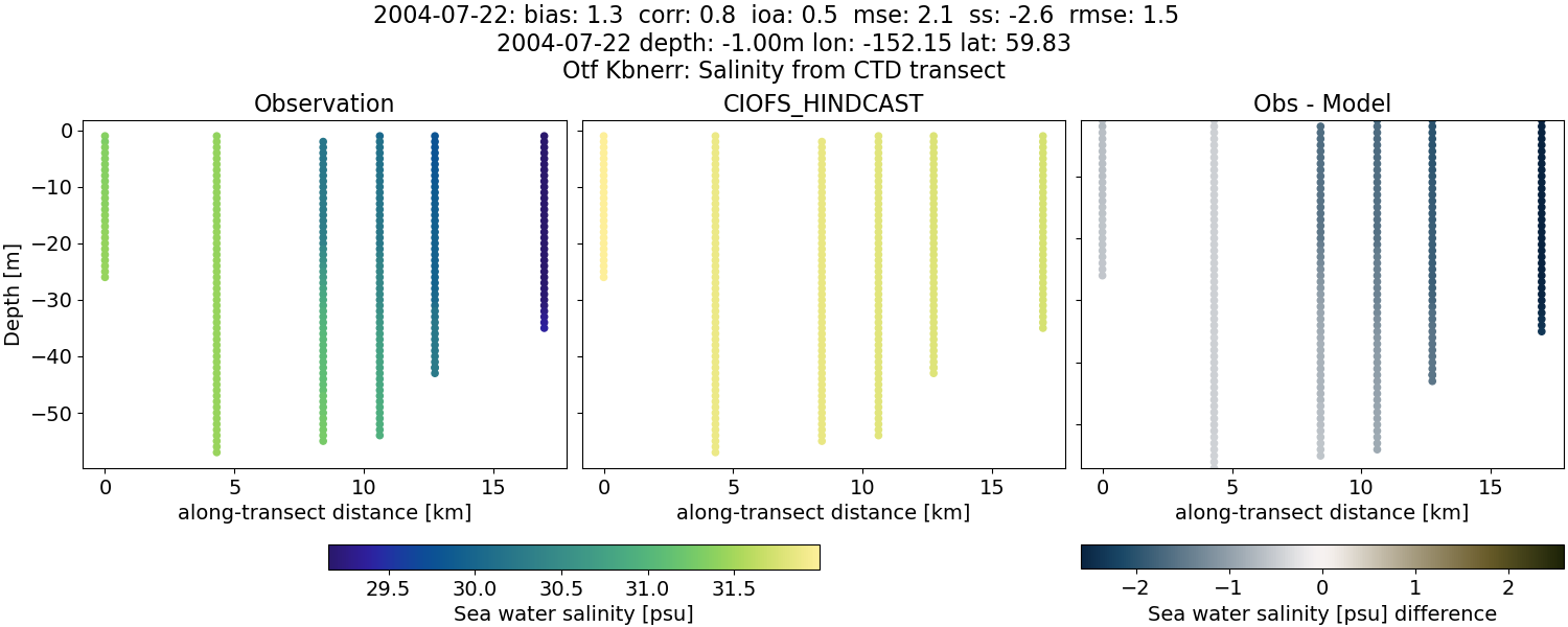 ../../../../_images/ctd_transects_otf_kbnerr_2004-07-22_salt.png