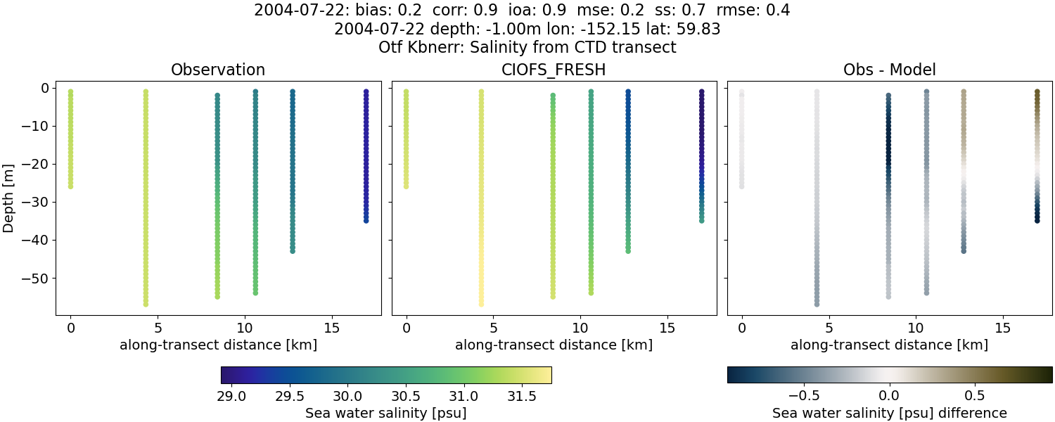 ../../../../_images/ctd_transects_otf_kbnerr_2004-07-22_salt1.png