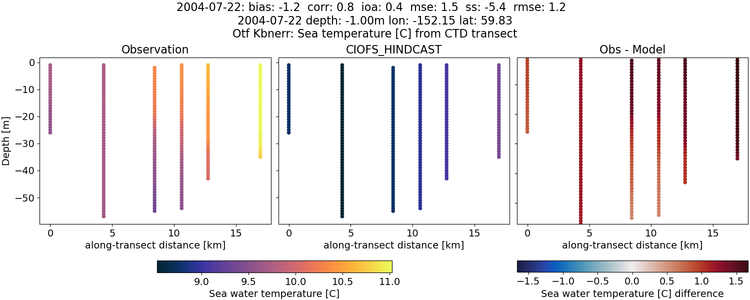 ../../../../_images/ctd_transects_otf_kbnerr_2004-07-22_temp.png