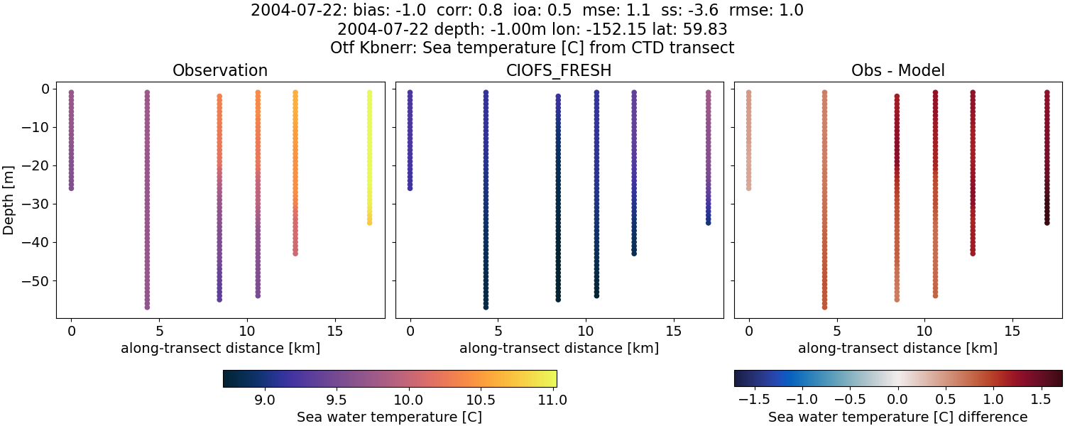 ../../../../_images/ctd_transects_otf_kbnerr_2004-07-22_temp1.png