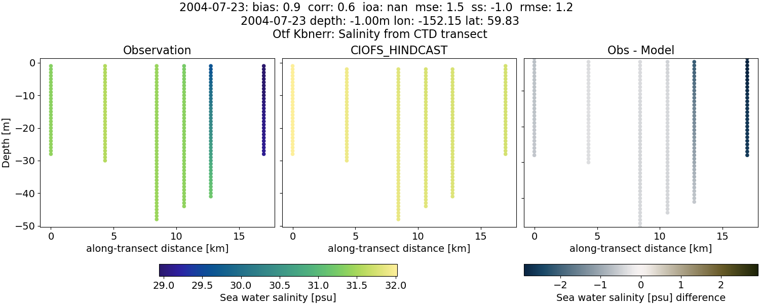 ../../../../_images/ctd_transects_otf_kbnerr_2004-07-23_salt.png