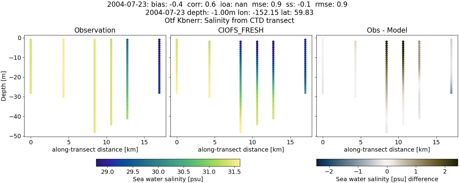 ../../../../_images/ctd_transects_otf_kbnerr_2004-07-23_salt1.png