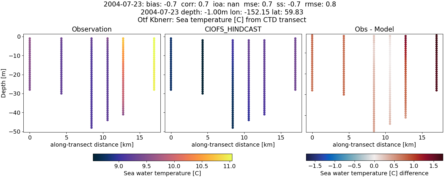 ../../../../_images/ctd_transects_otf_kbnerr_2004-07-23_temp.png