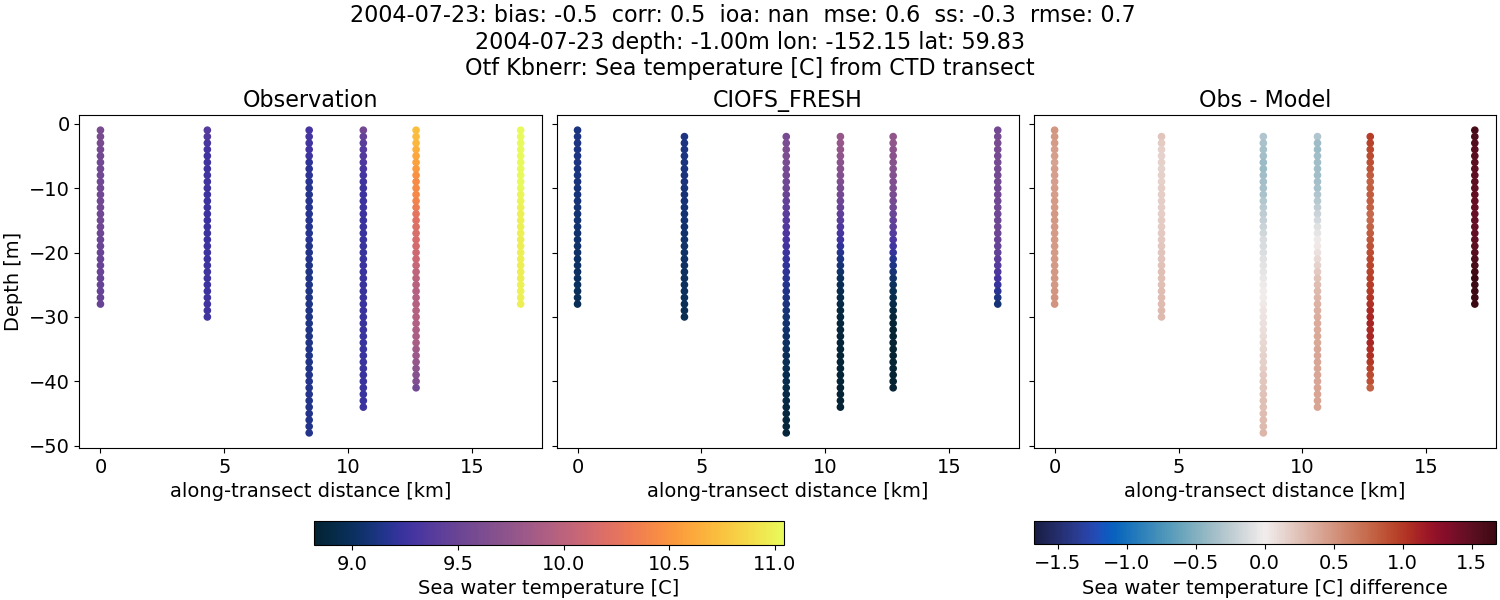 ../../../../_images/ctd_transects_otf_kbnerr_2004-07-23_temp1.png