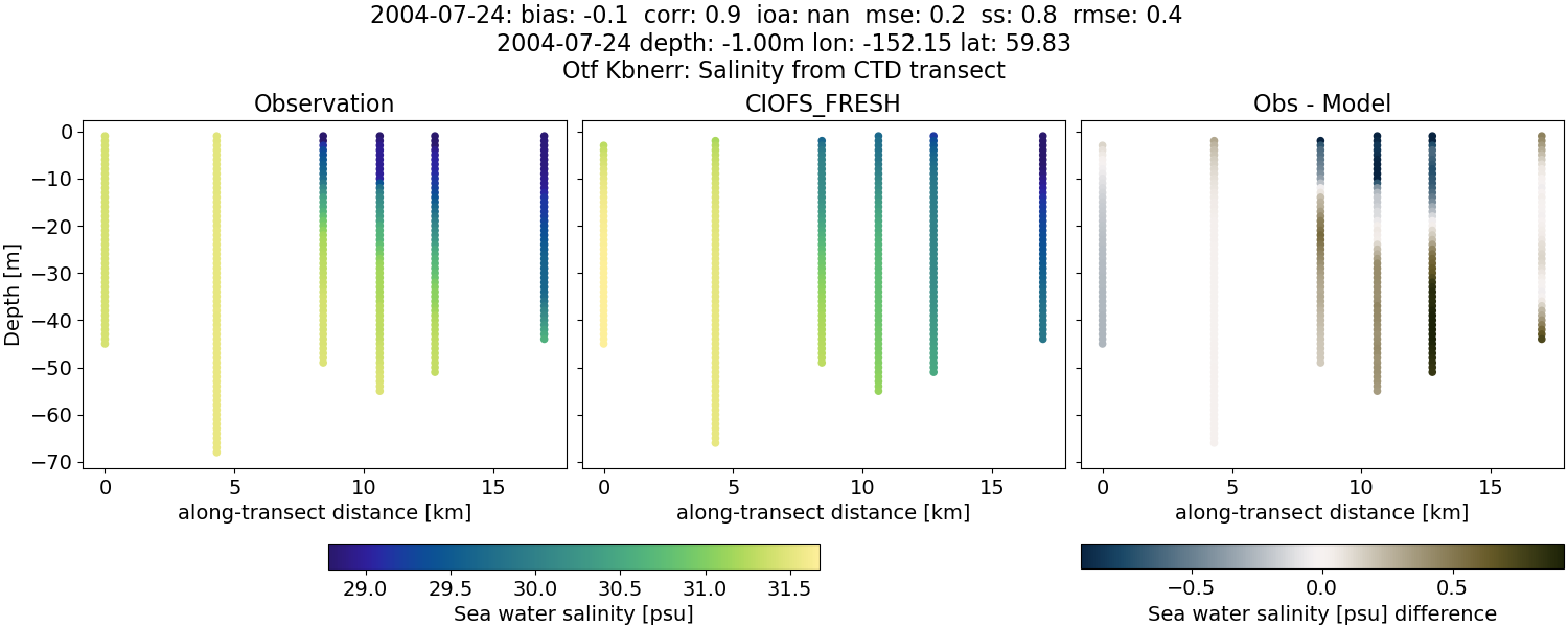 ../../../../_images/ctd_transects_otf_kbnerr_2004-07-24_salt1.png
