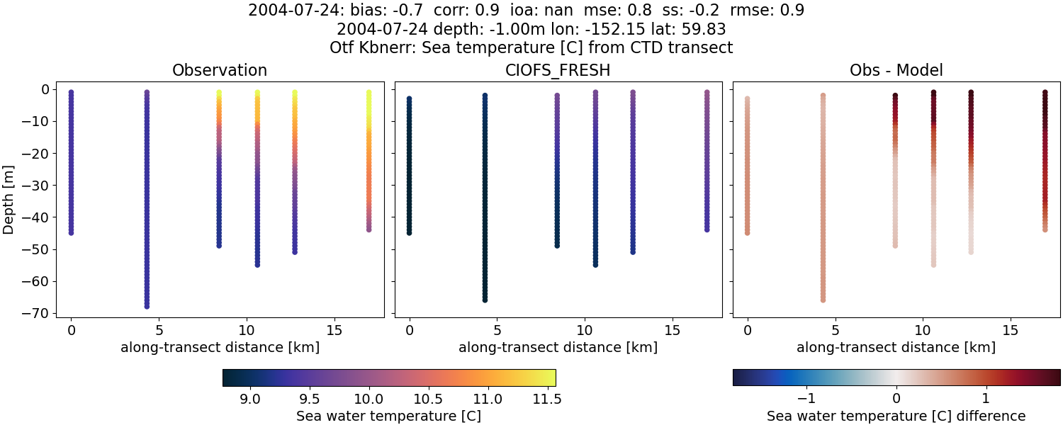 ../../../../_images/ctd_transects_otf_kbnerr_2004-07-24_temp1.png