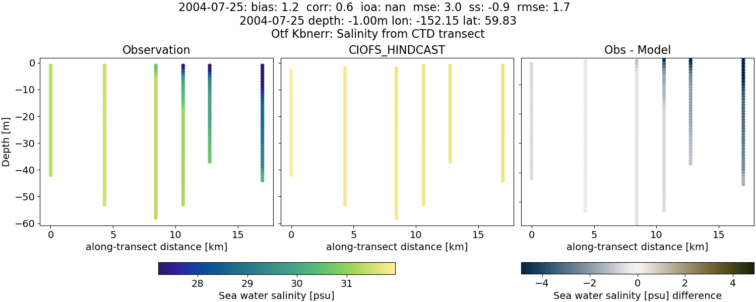 ../../../../_images/ctd_transects_otf_kbnerr_2004-07-25_salt.png