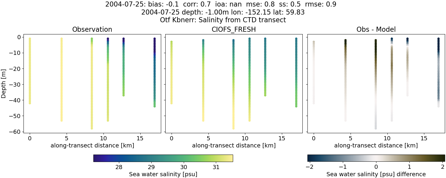 ../../../../_images/ctd_transects_otf_kbnerr_2004-07-25_salt1.png