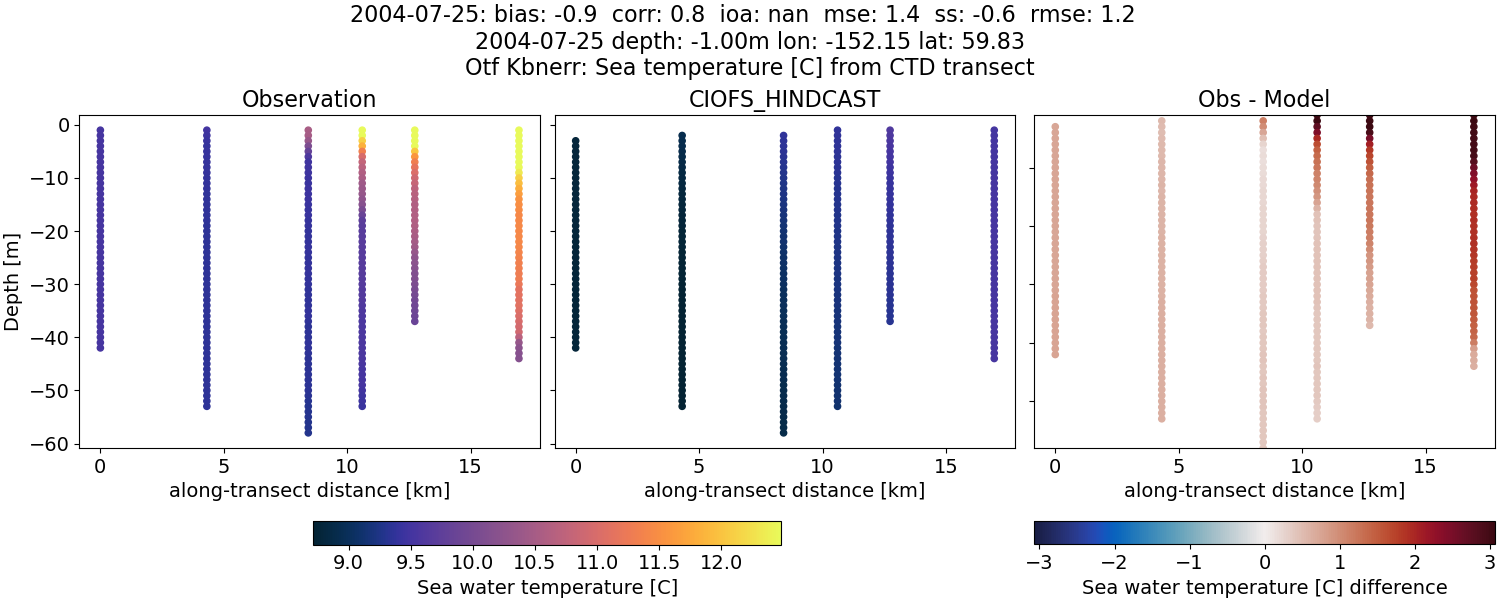 ../../../../_images/ctd_transects_otf_kbnerr_2004-07-25_temp.png