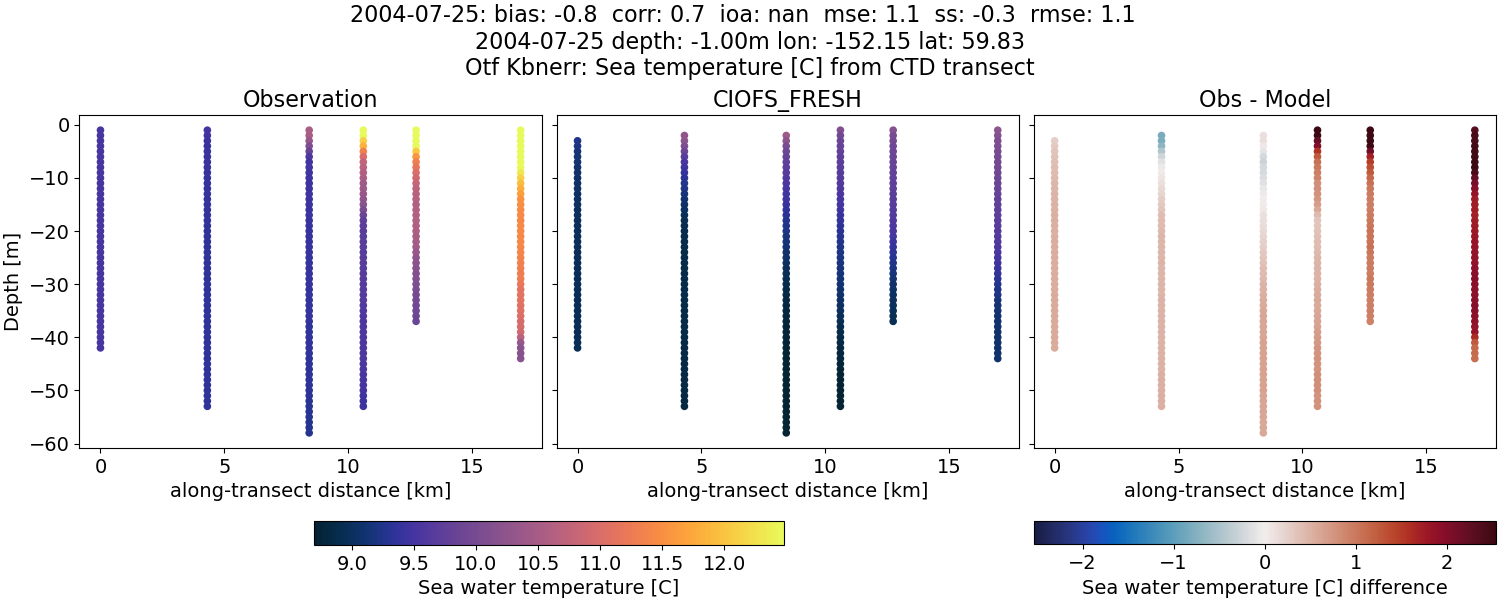 ../../../../_images/ctd_transects_otf_kbnerr_2004-07-25_temp1.png