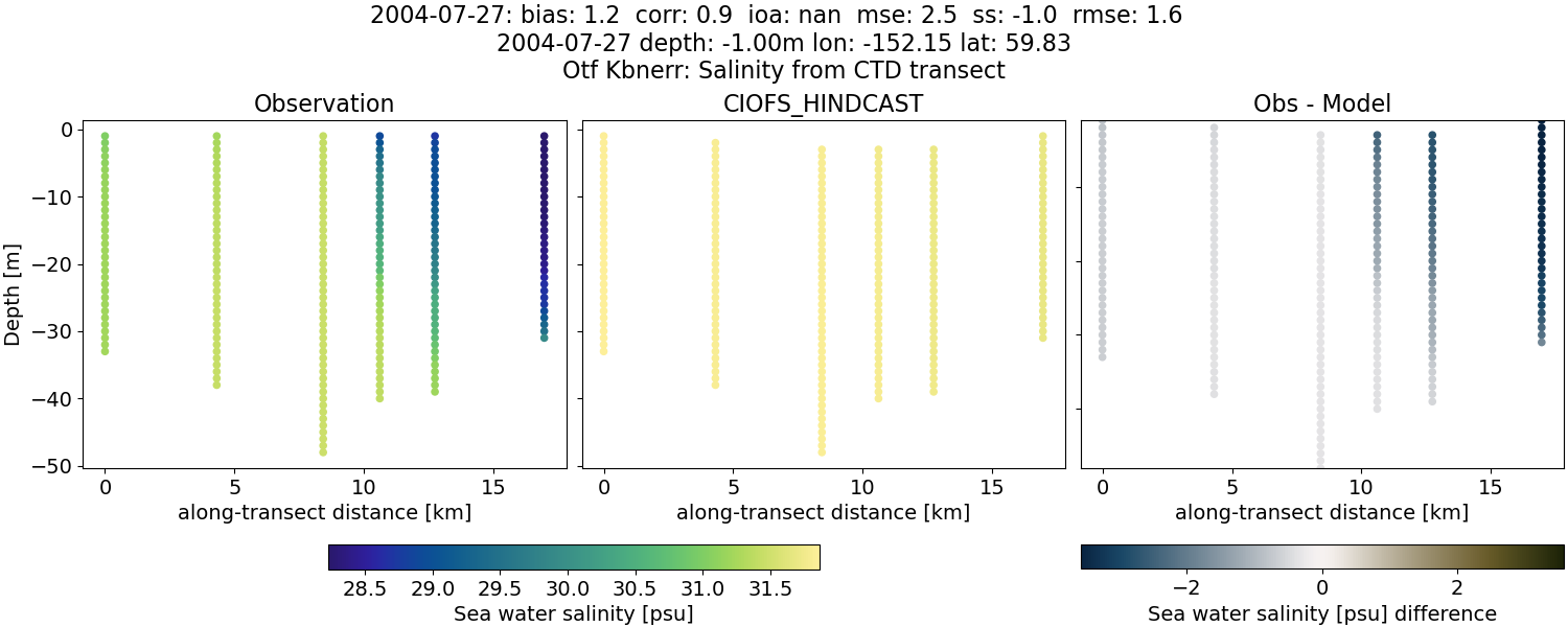 ../../../../_images/ctd_transects_otf_kbnerr_2004-07-27_salt.png