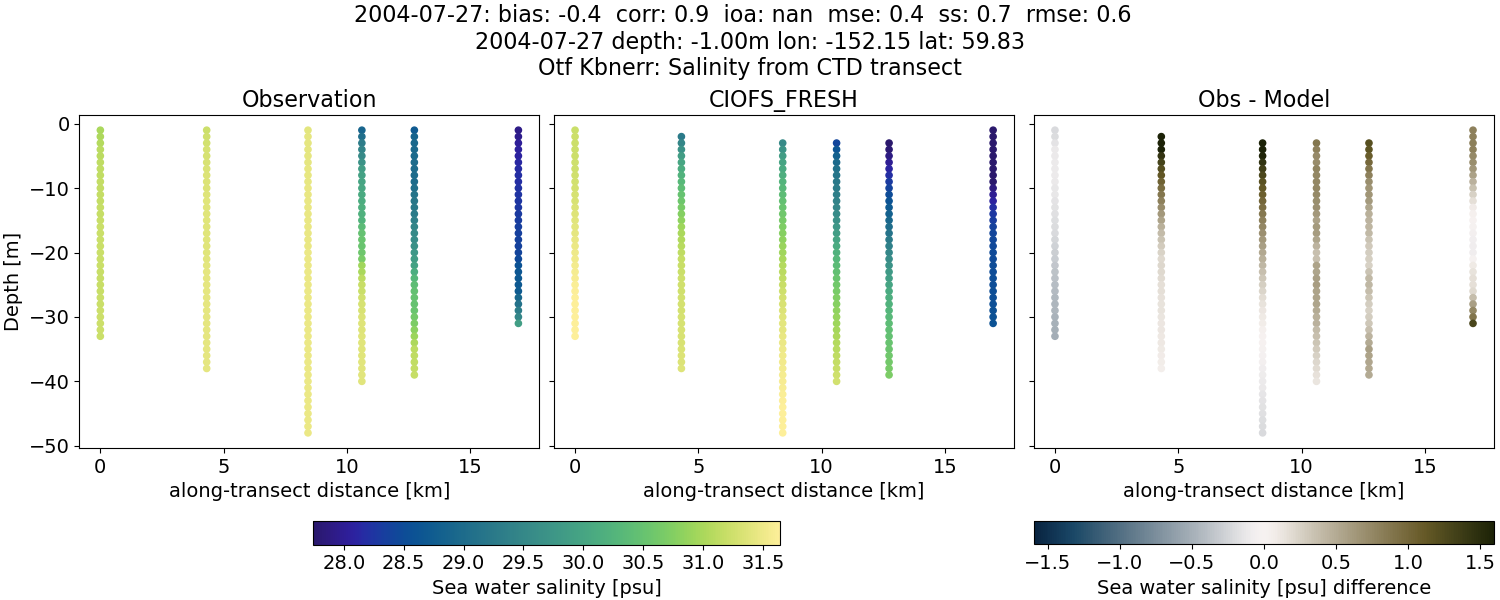 ../../../../_images/ctd_transects_otf_kbnerr_2004-07-27_salt1.png