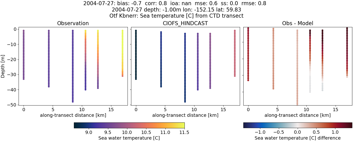 ../../../../_images/ctd_transects_otf_kbnerr_2004-07-27_temp.png