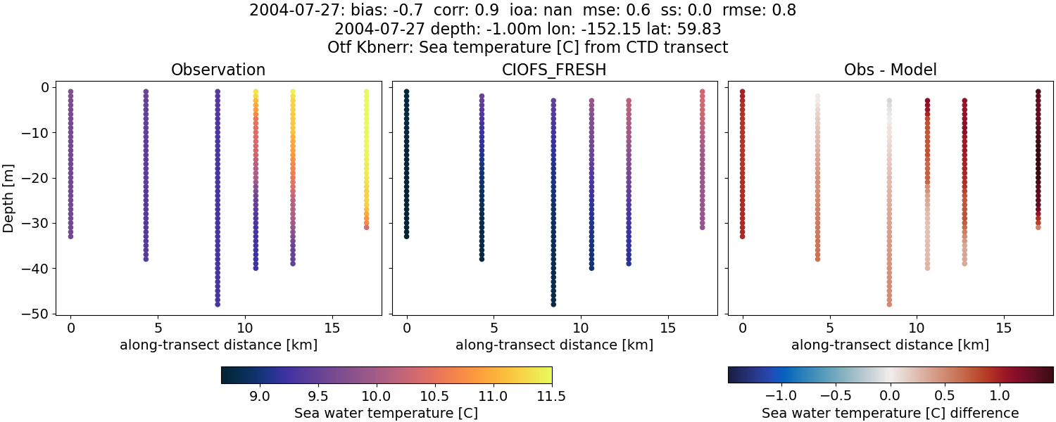 ../../../../_images/ctd_transects_otf_kbnerr_2004-07-27_temp1.png