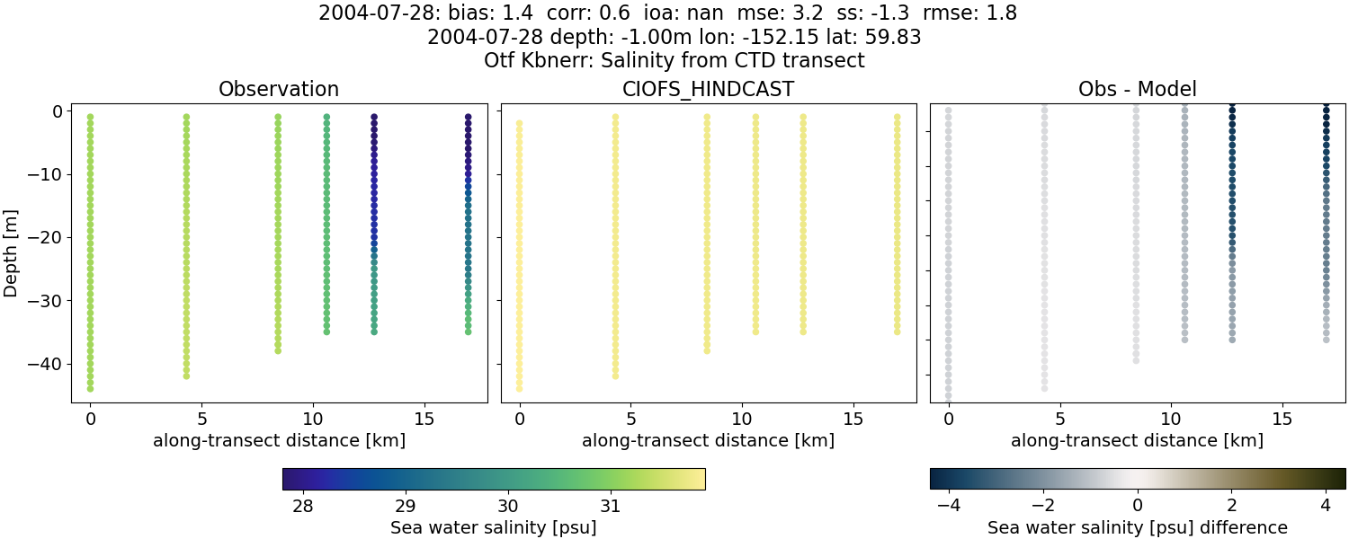 ../../../../_images/ctd_transects_otf_kbnerr_2004-07-28_salt.png