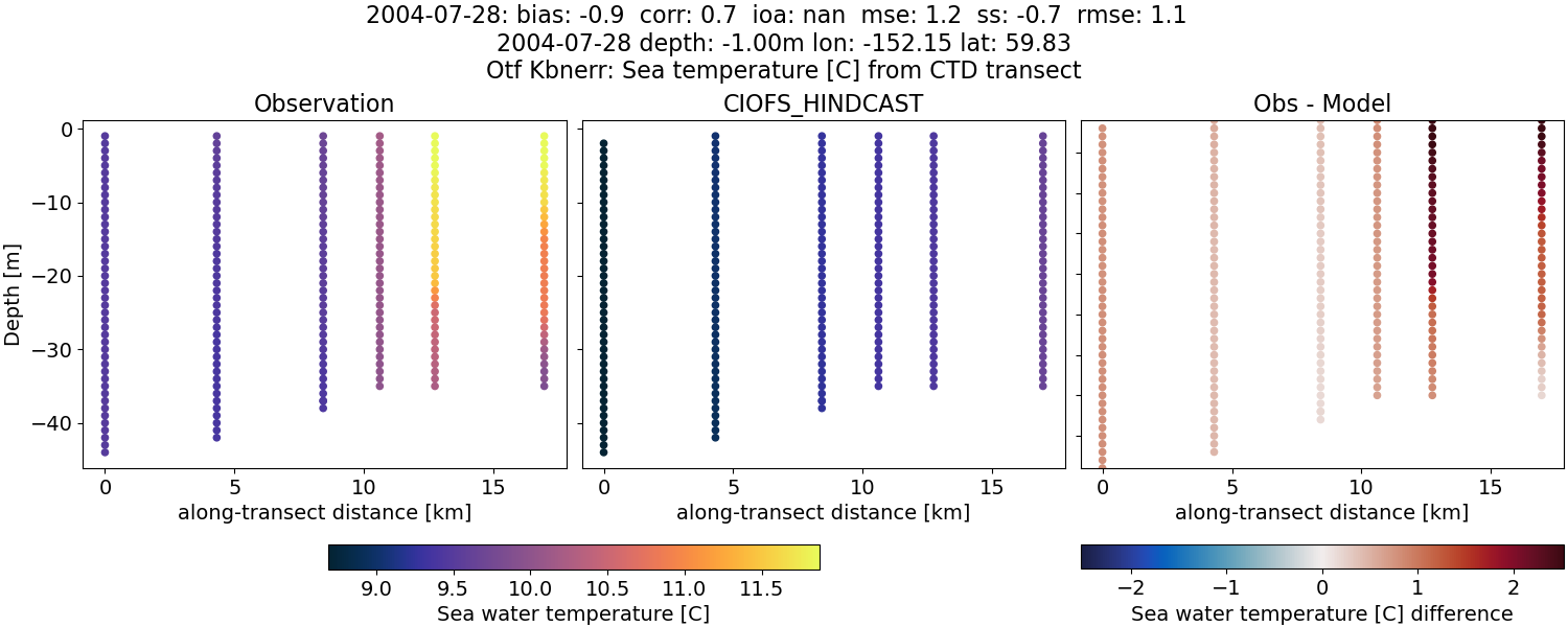 ../../../../_images/ctd_transects_otf_kbnerr_2004-07-28_temp.png