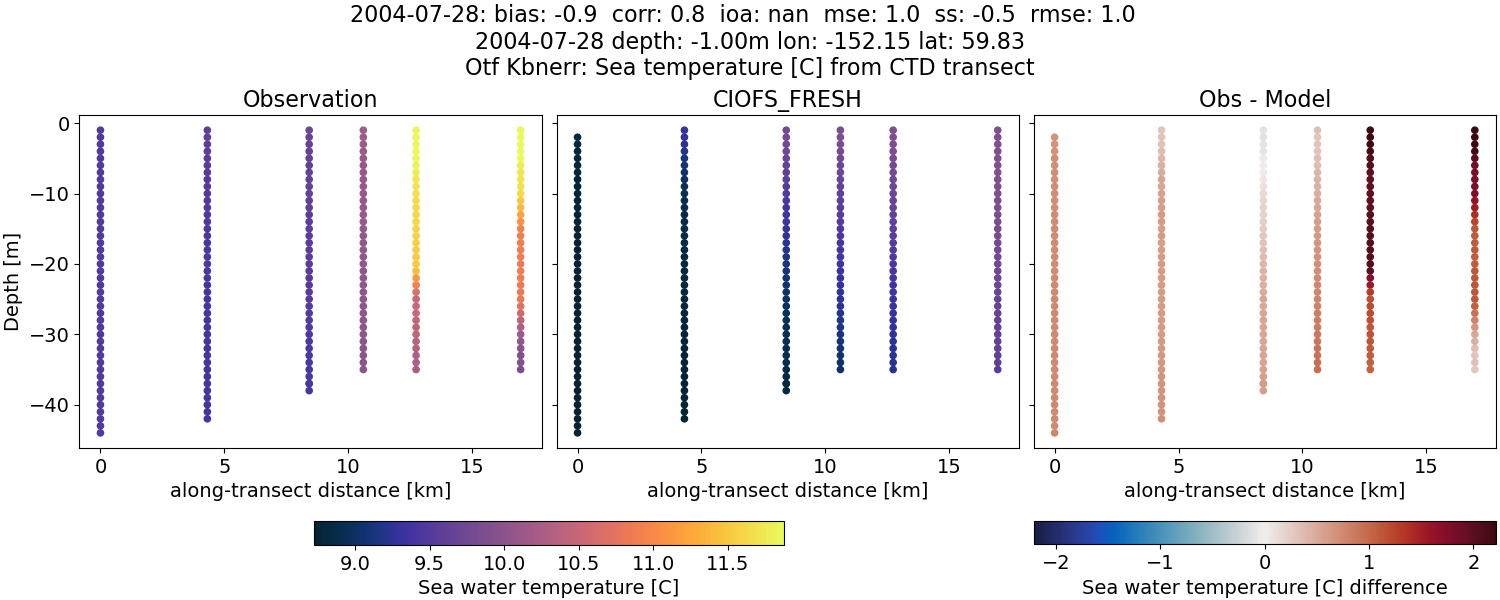 ../../../../_images/ctd_transects_otf_kbnerr_2004-07-28_temp1.png