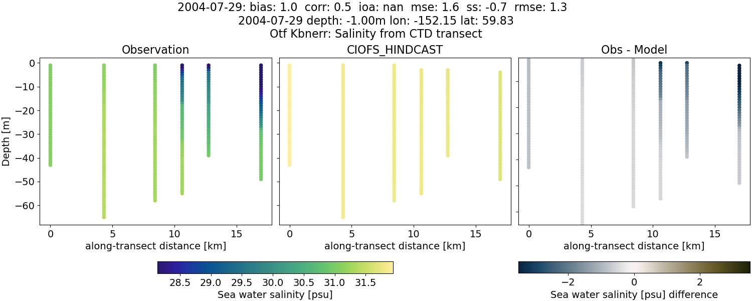../../../../_images/ctd_transects_otf_kbnerr_2004-07-29_salt.png
