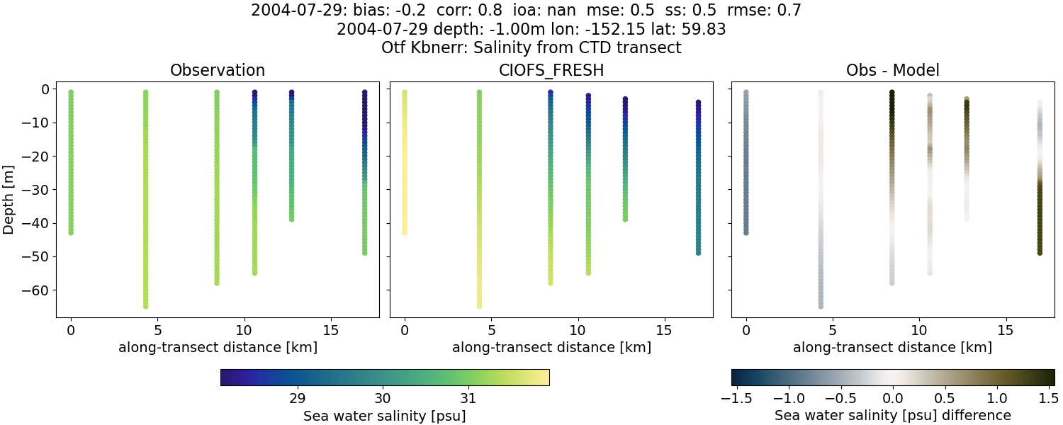 ../../../../_images/ctd_transects_otf_kbnerr_2004-07-29_salt1.png