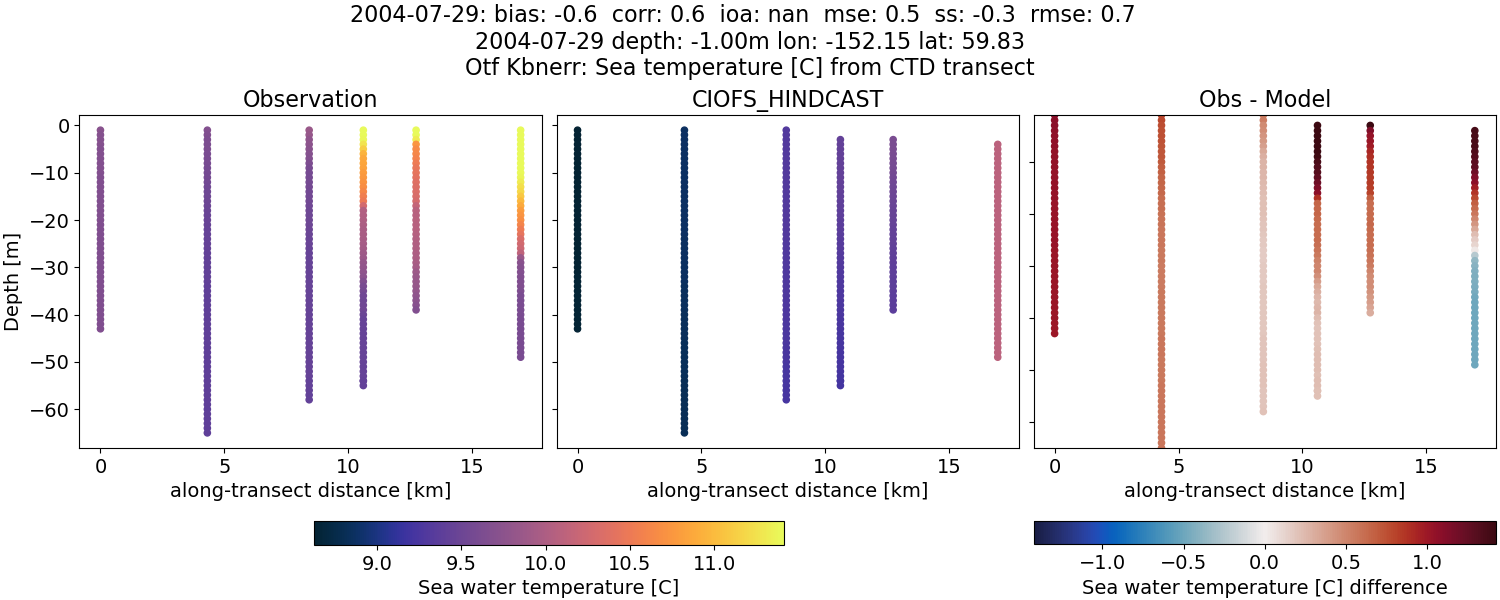 ../../../../_images/ctd_transects_otf_kbnerr_2004-07-29_temp.png
