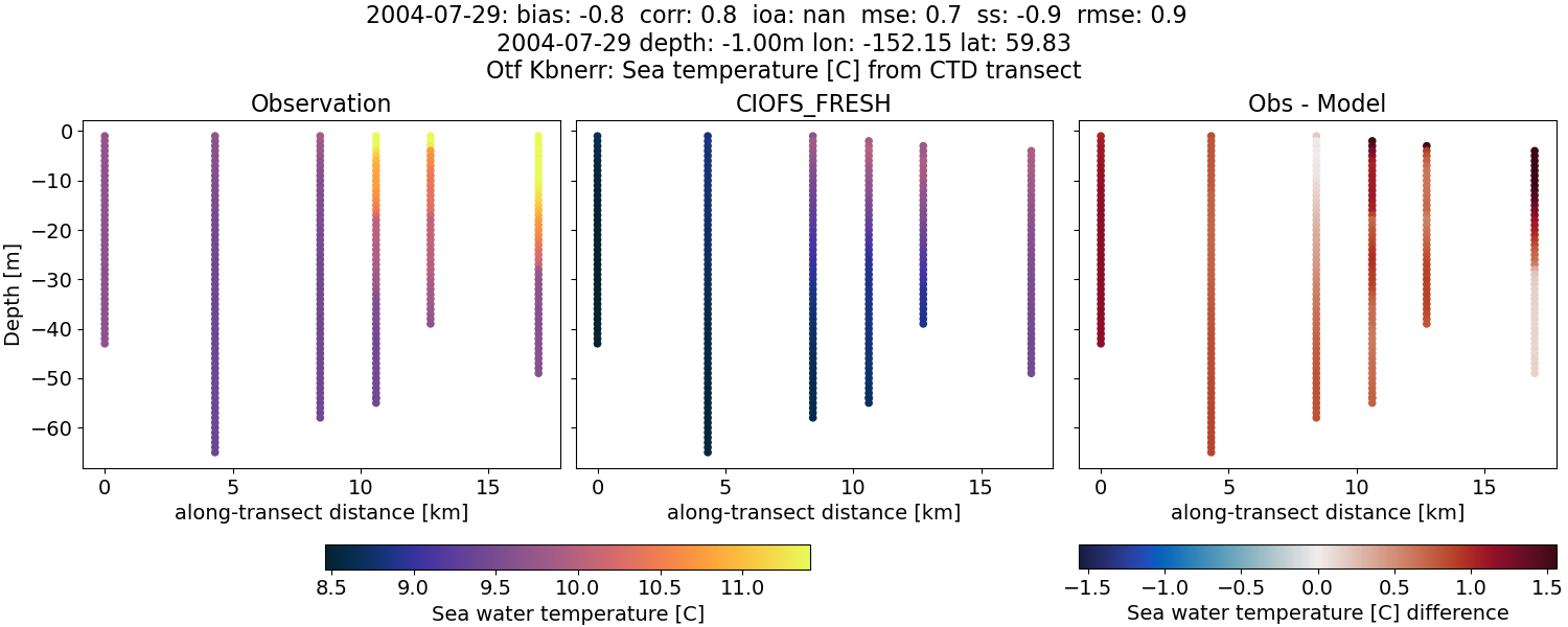 ../../../../_images/ctd_transects_otf_kbnerr_2004-07-29_temp1.png