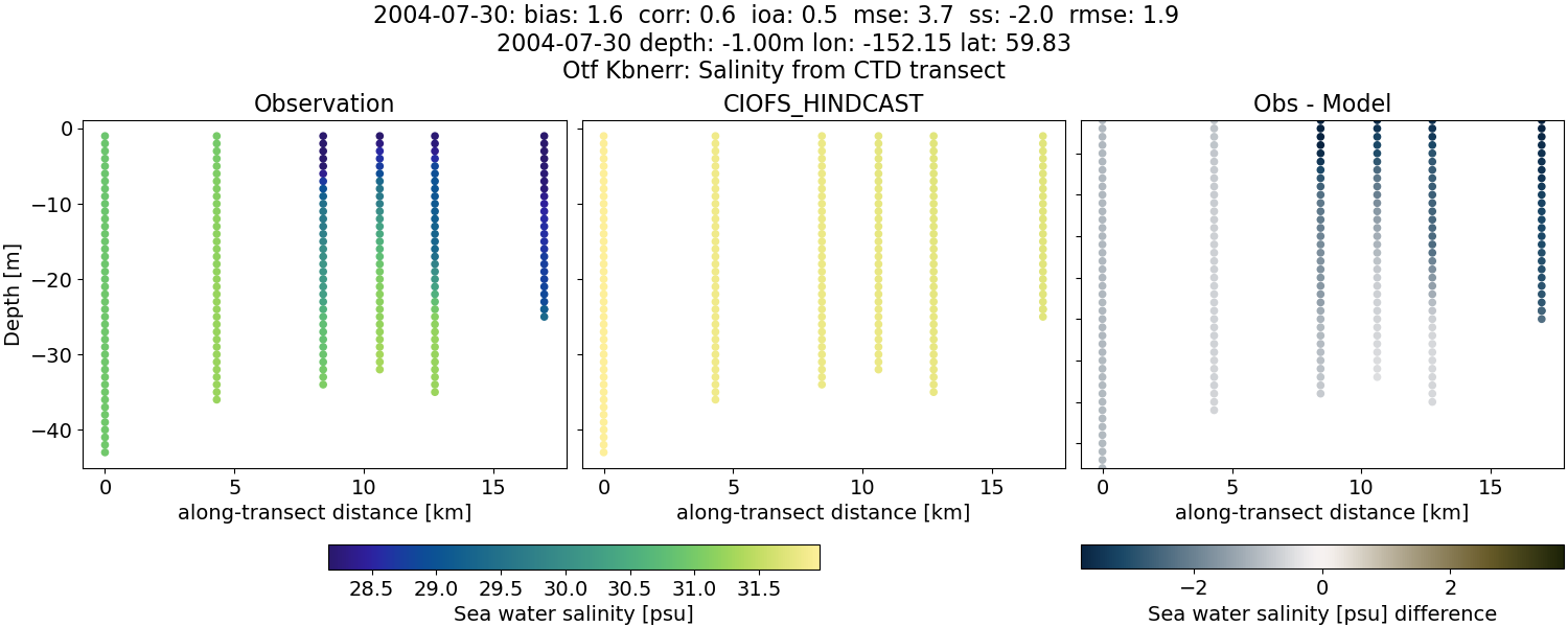../../../../_images/ctd_transects_otf_kbnerr_2004-07-30_salt.png